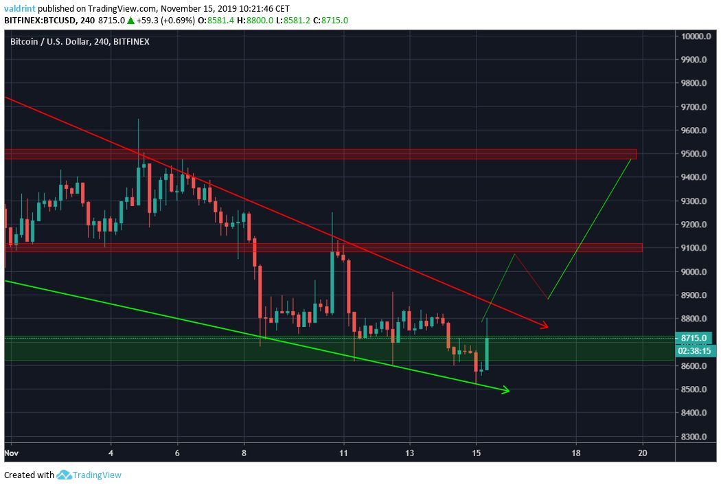 Bitcoin Future Movement
