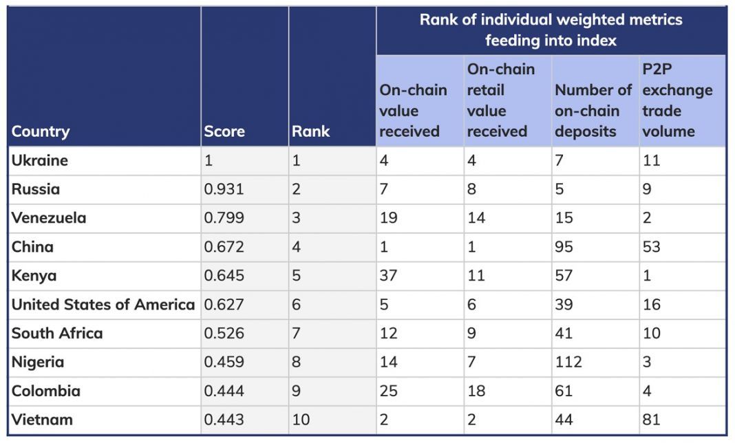 chainalysis ranking