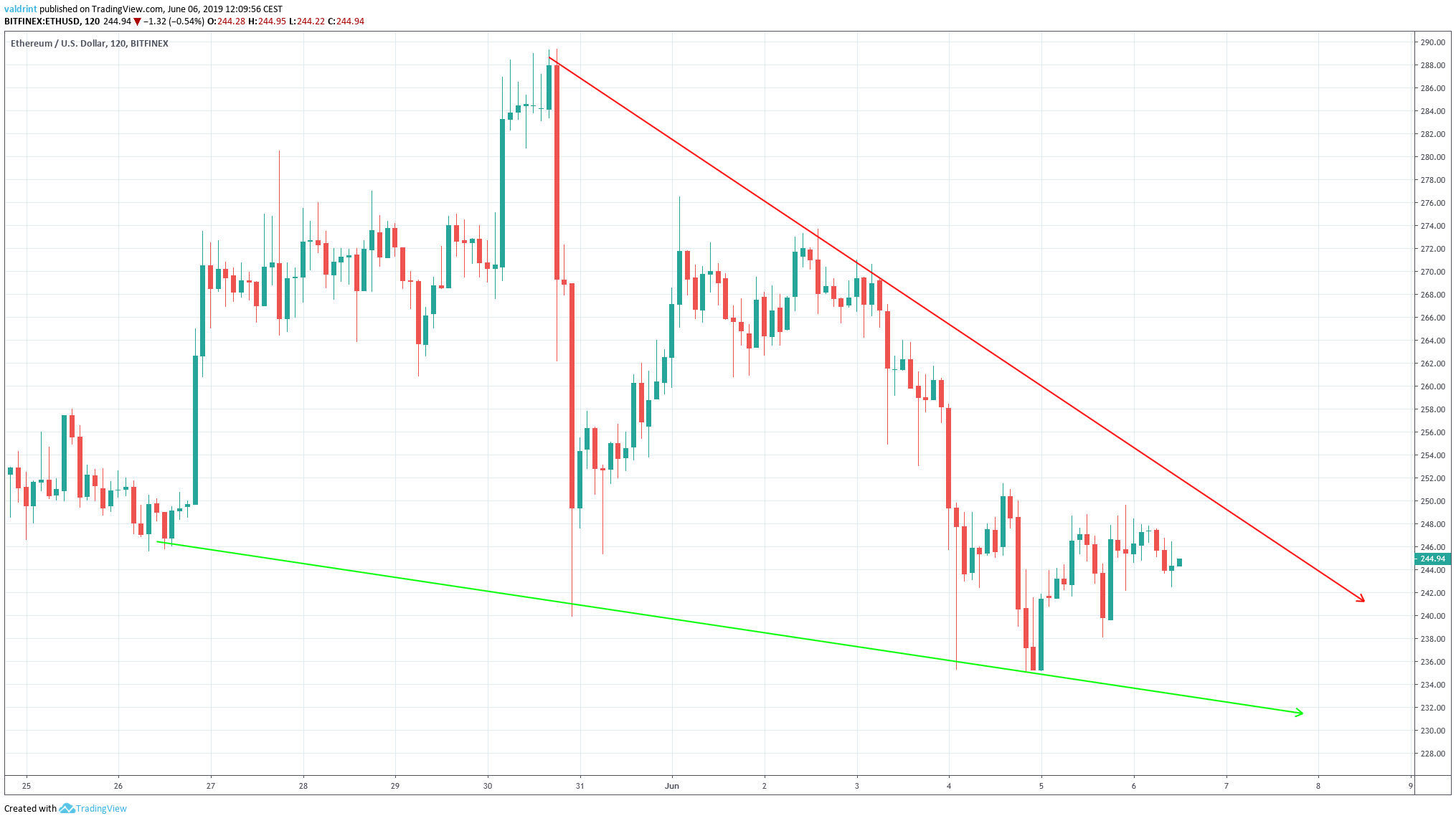 eth price Descending Channel