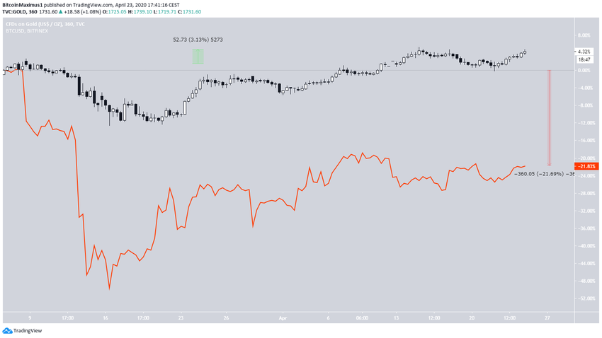 Bitcoin GOld COmparison