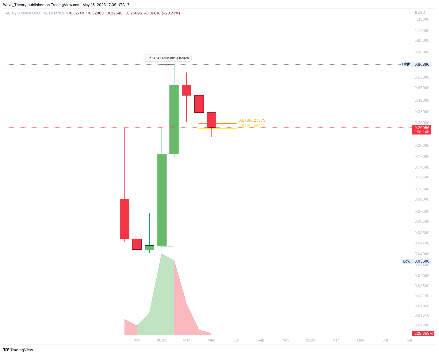 Gewaltige Kursgewinne von 1.396%