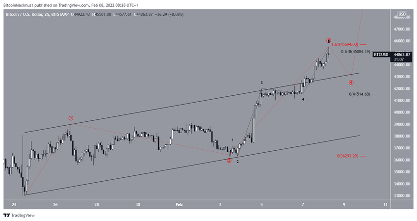 Krótkoterminowa liczba fal Bitcoin