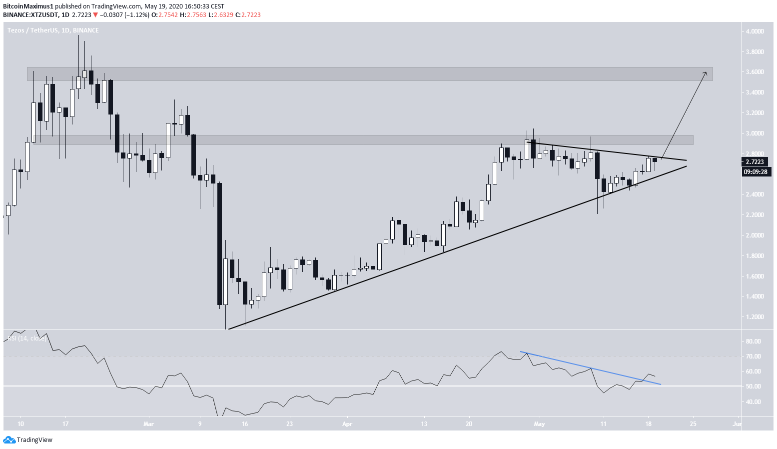 Tezos Ascending Support Line