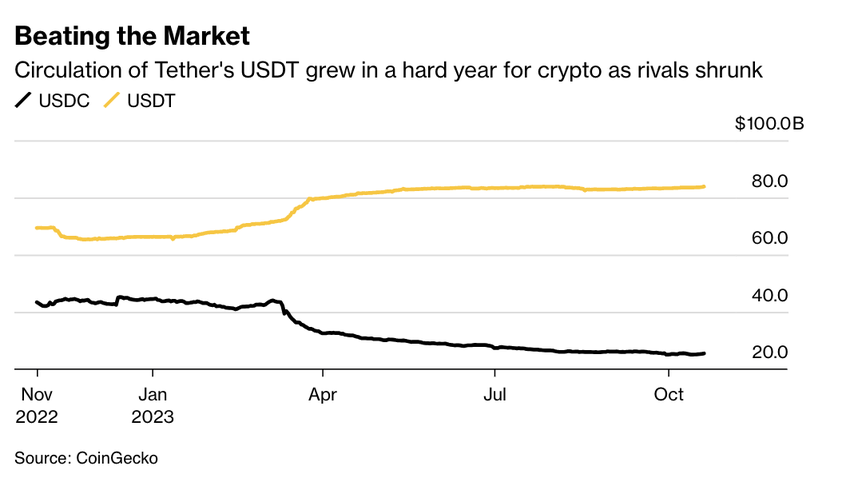La circulación de USDT aumentó durante el mercado bajista