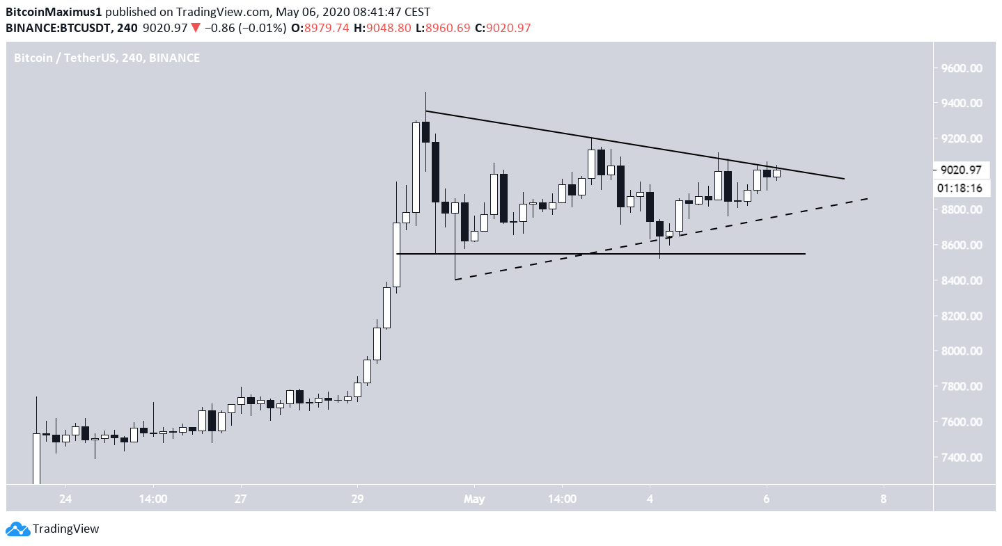 Bitcoin Triangle Pattern