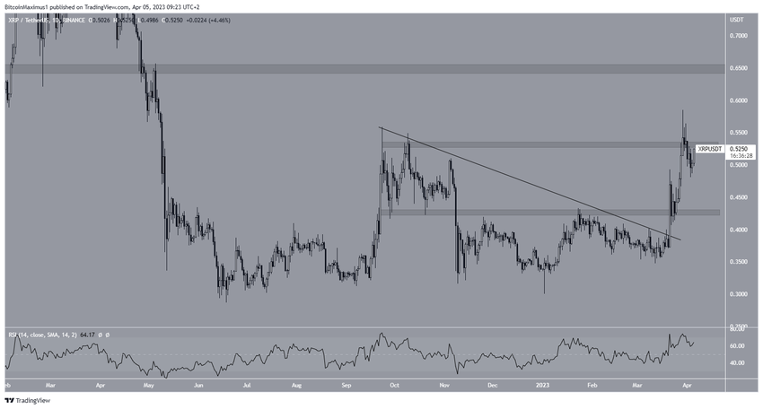 Kurs XRP - wykres dzienny