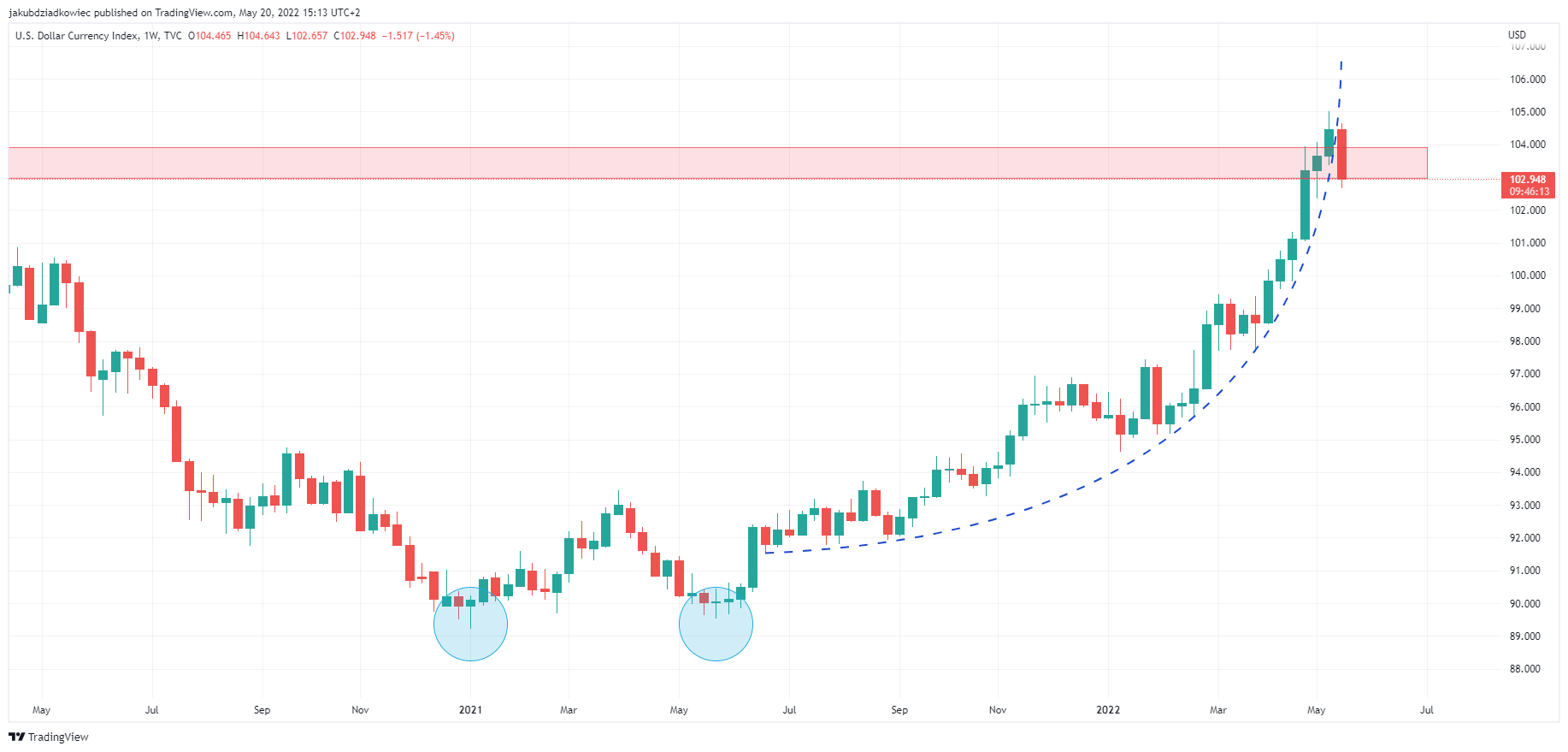Tygodniowy wykres DXY