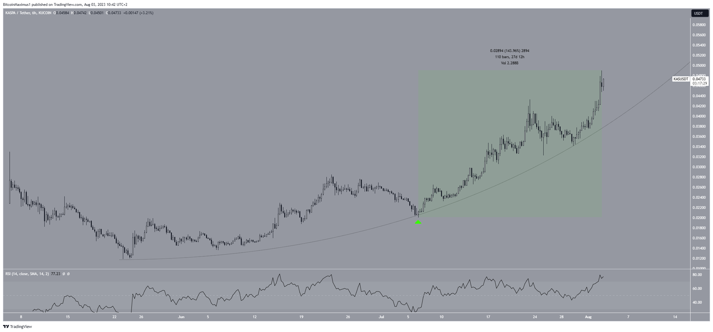 رسم بياني لسعر عملة KAS

