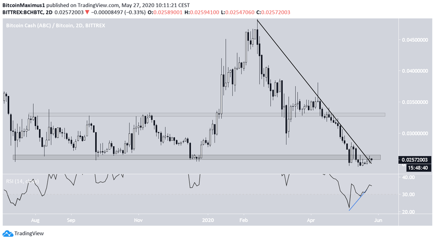 BCH Breakout