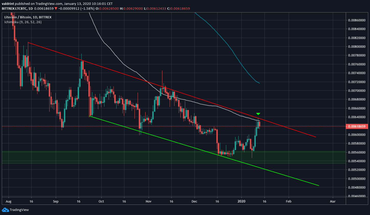 Litecoin Descending Channel