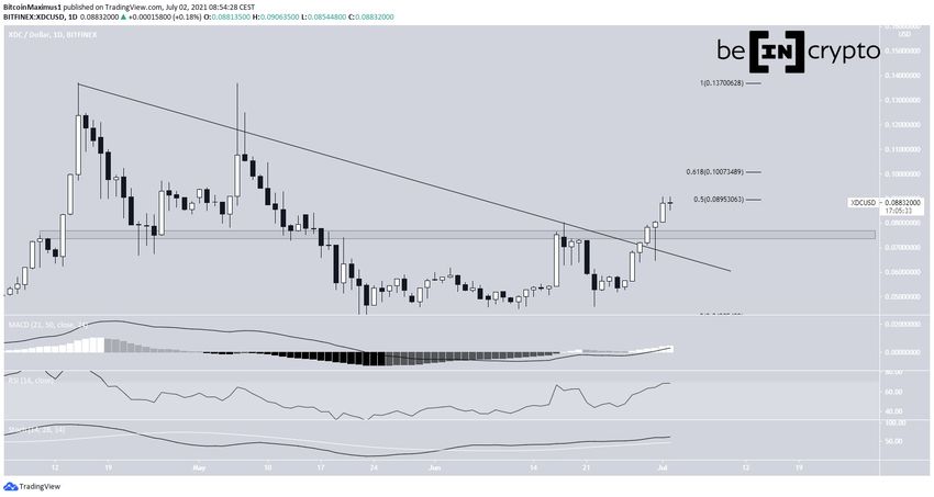 XDC Resistance line альткоины