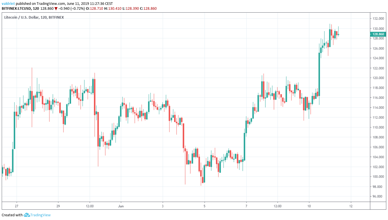 litecoin price Outlook