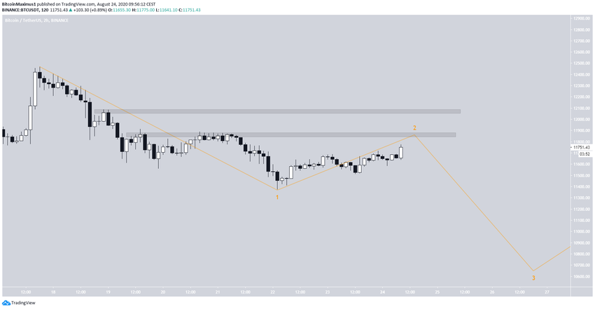 Bitcoin's Long-Term Wave Count