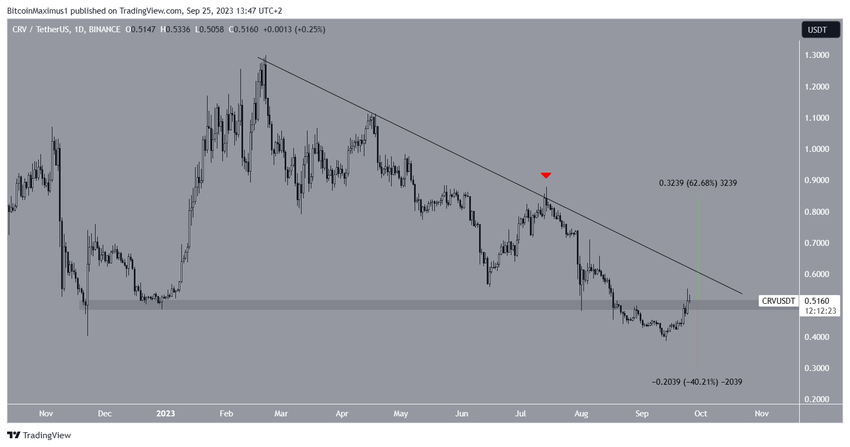 Curve DAO Token (CRV) Price Decrease. Weekend Gainers