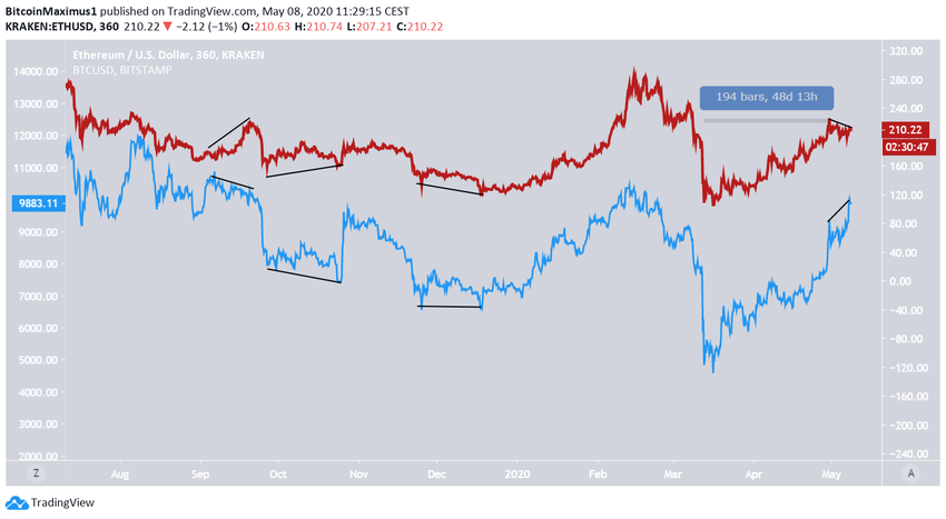 Bitcoin And Ethereum