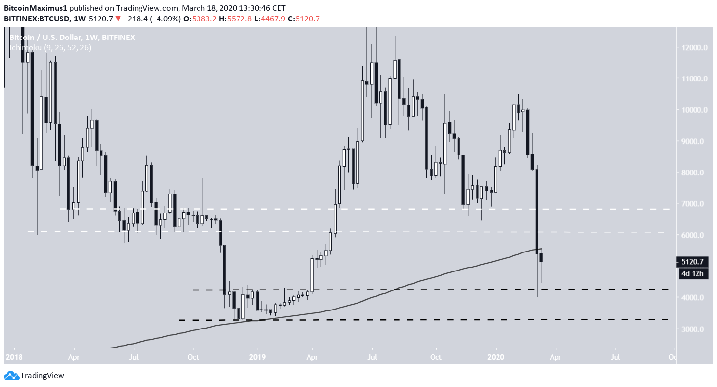 Bitcoin Trading Range