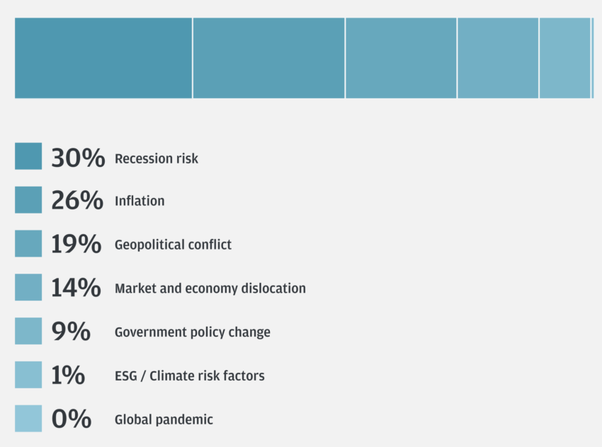Cripto perdendo espaço? Investidores institucionais preferem investir em IA, revela pesquisa
