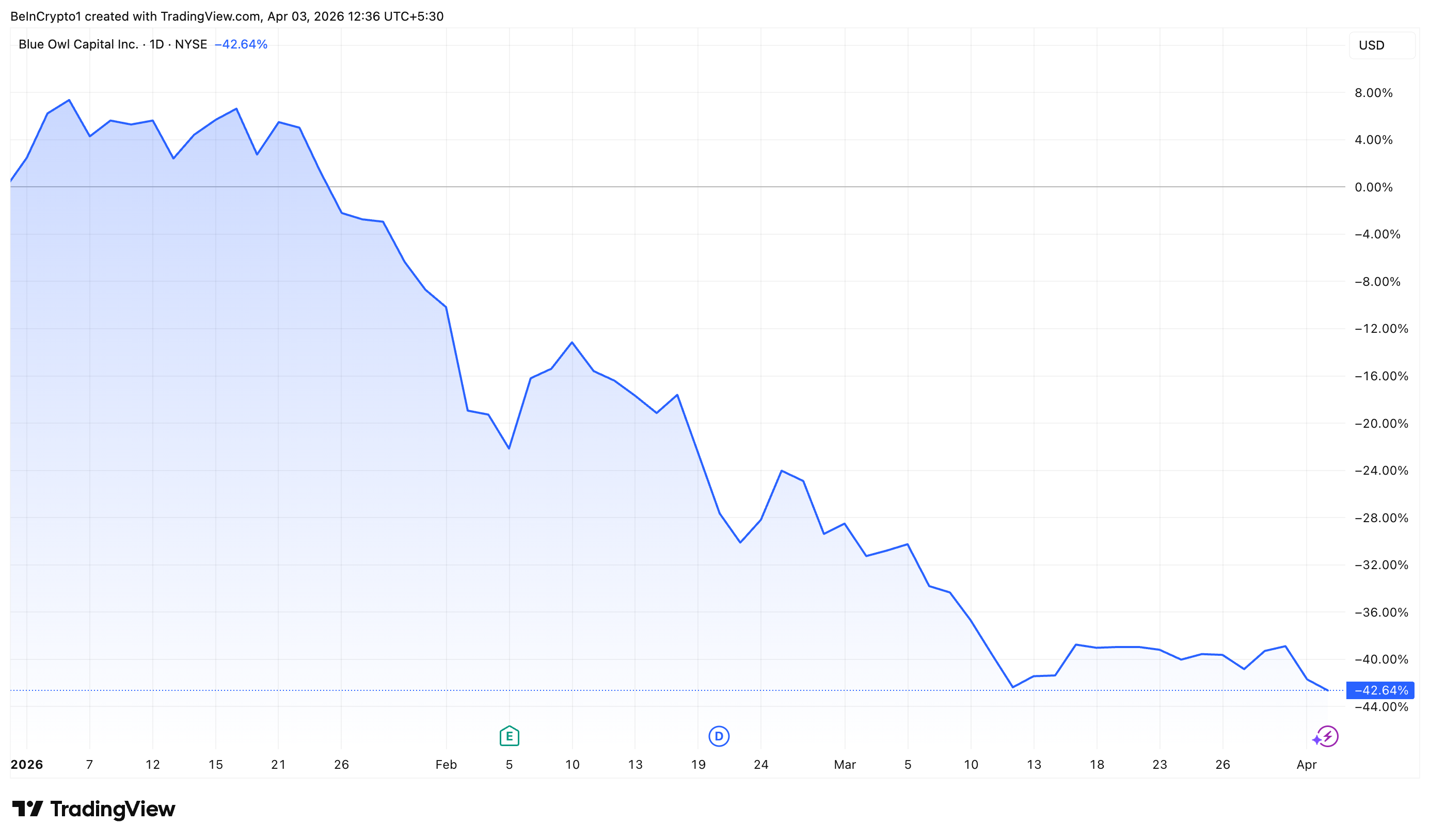 Blue Owl Stock Performance