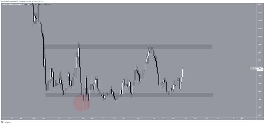 TOP 5 tygodnia - Chainlink