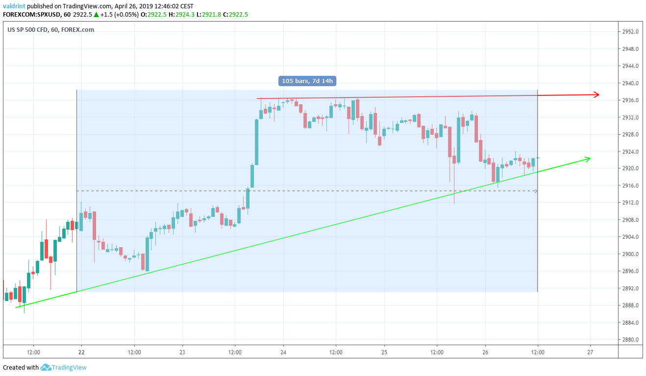 SP 500 Market Outlook
