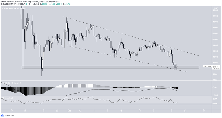 ZEC Altcoin Alçalan Takoz Formasyonu