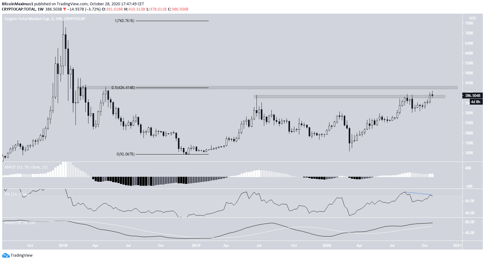 Total Market Cap Movement