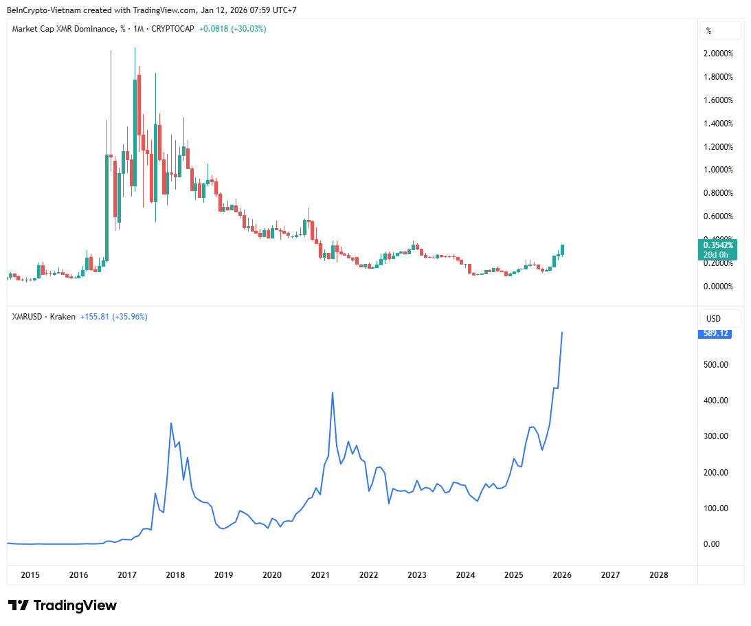 XMR Price and XMR Dominance.Source: TradingView