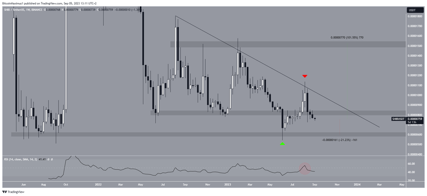 Shiba Inu (SHIB) Price Movement