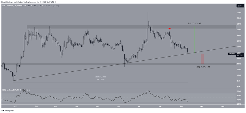Solana (SOL) Price Prediction