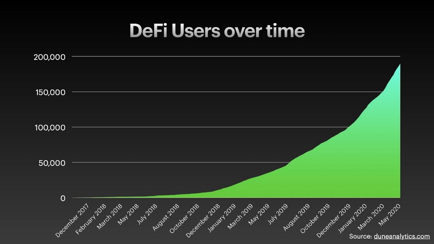 DeFi USers