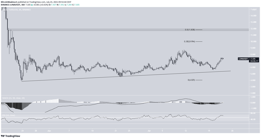 LUNA Altcoin Yükselen Destek