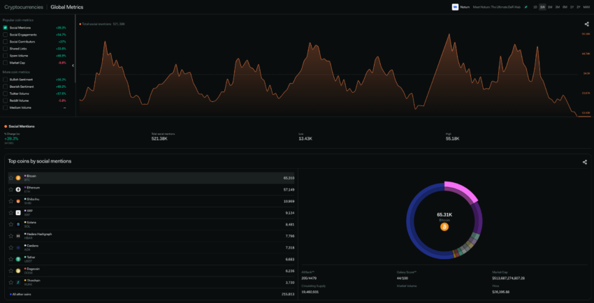 Global social metrics data courtesy of LunarCrush.com