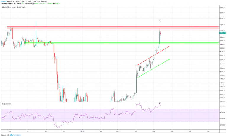 Bitcoin Ascending Channel with RSI