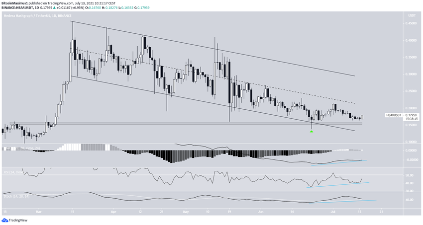 HBAR Altcoin Fiyat Hareketi