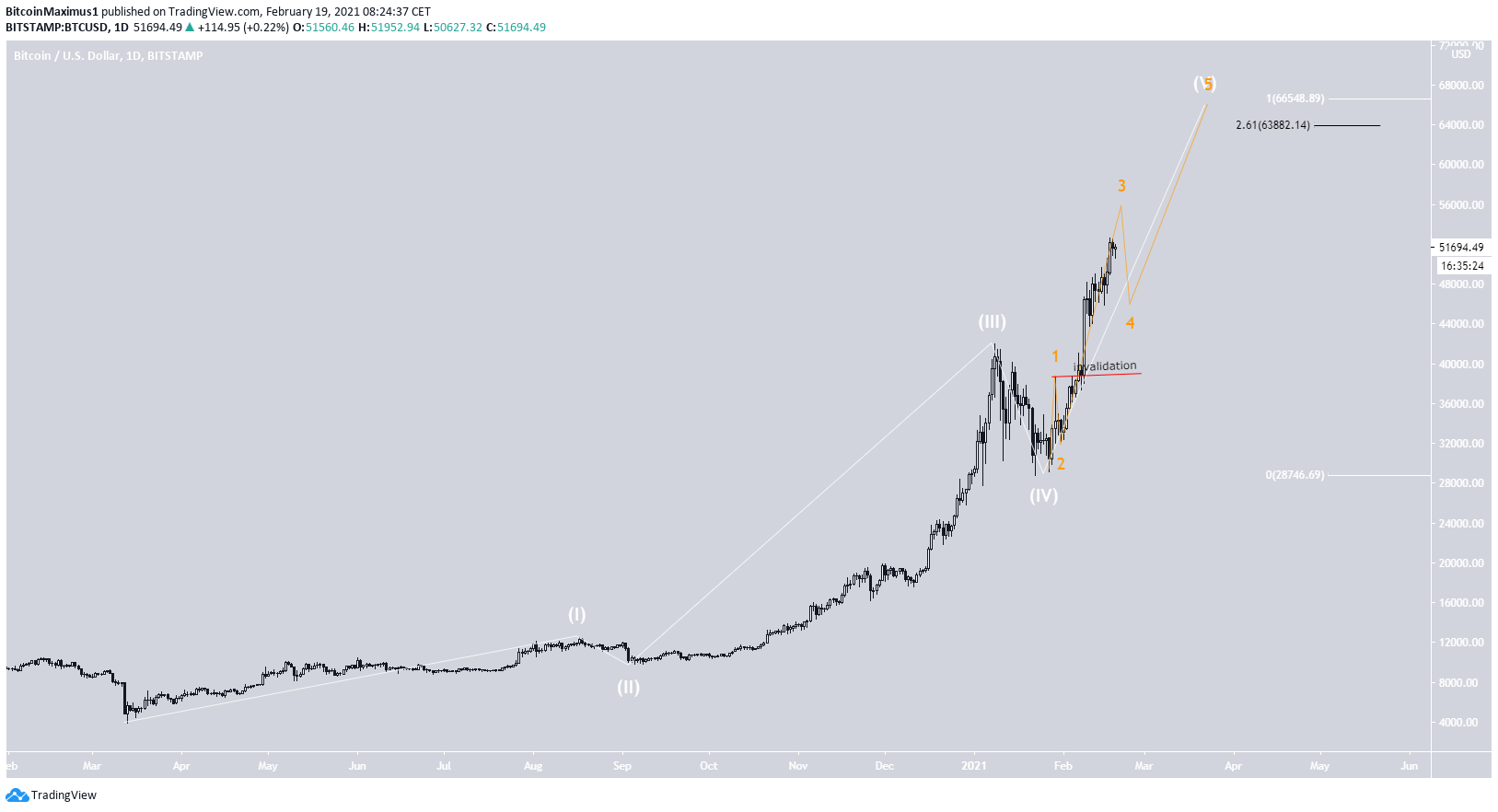 BTC Long-Term Count