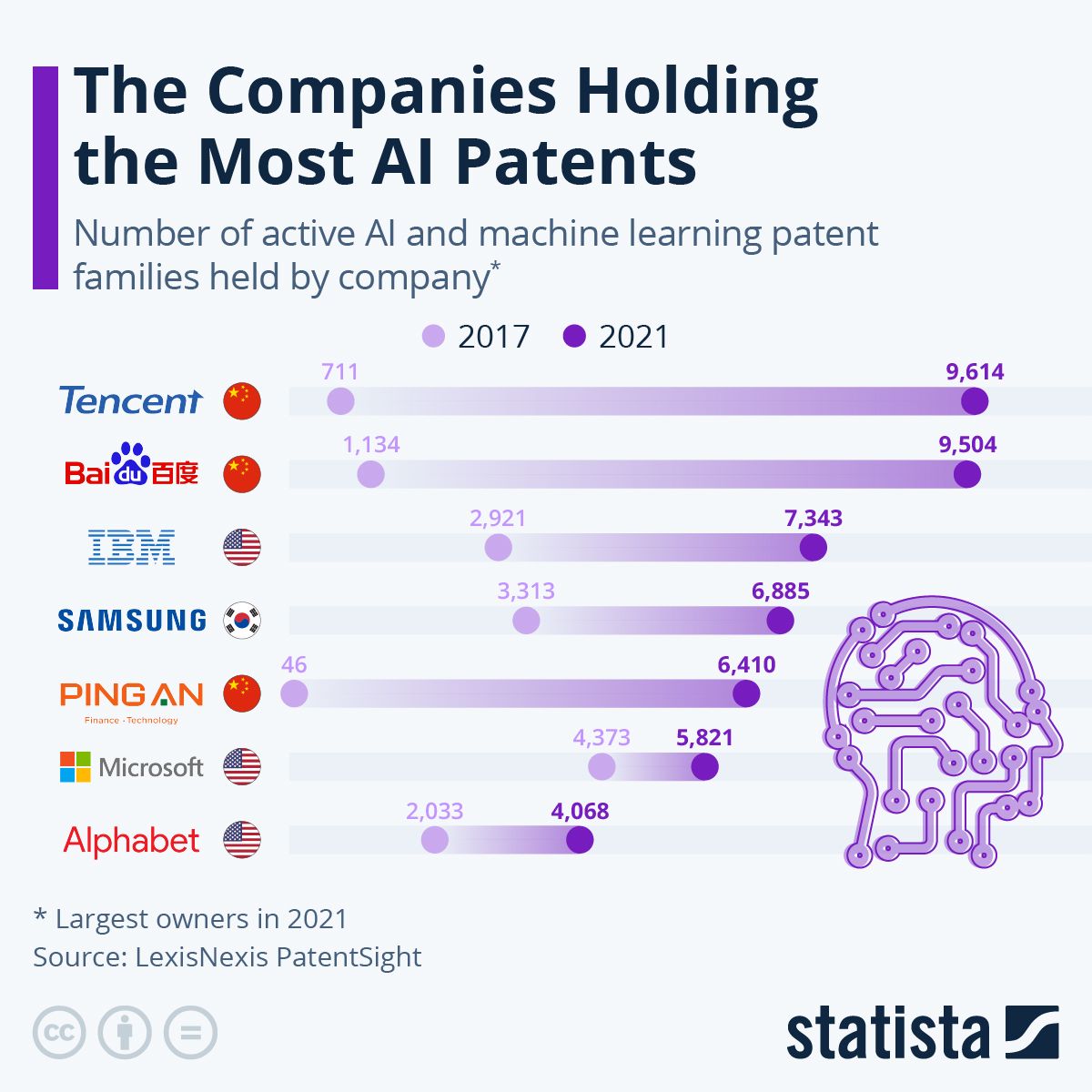 Companies holding the most AI patents