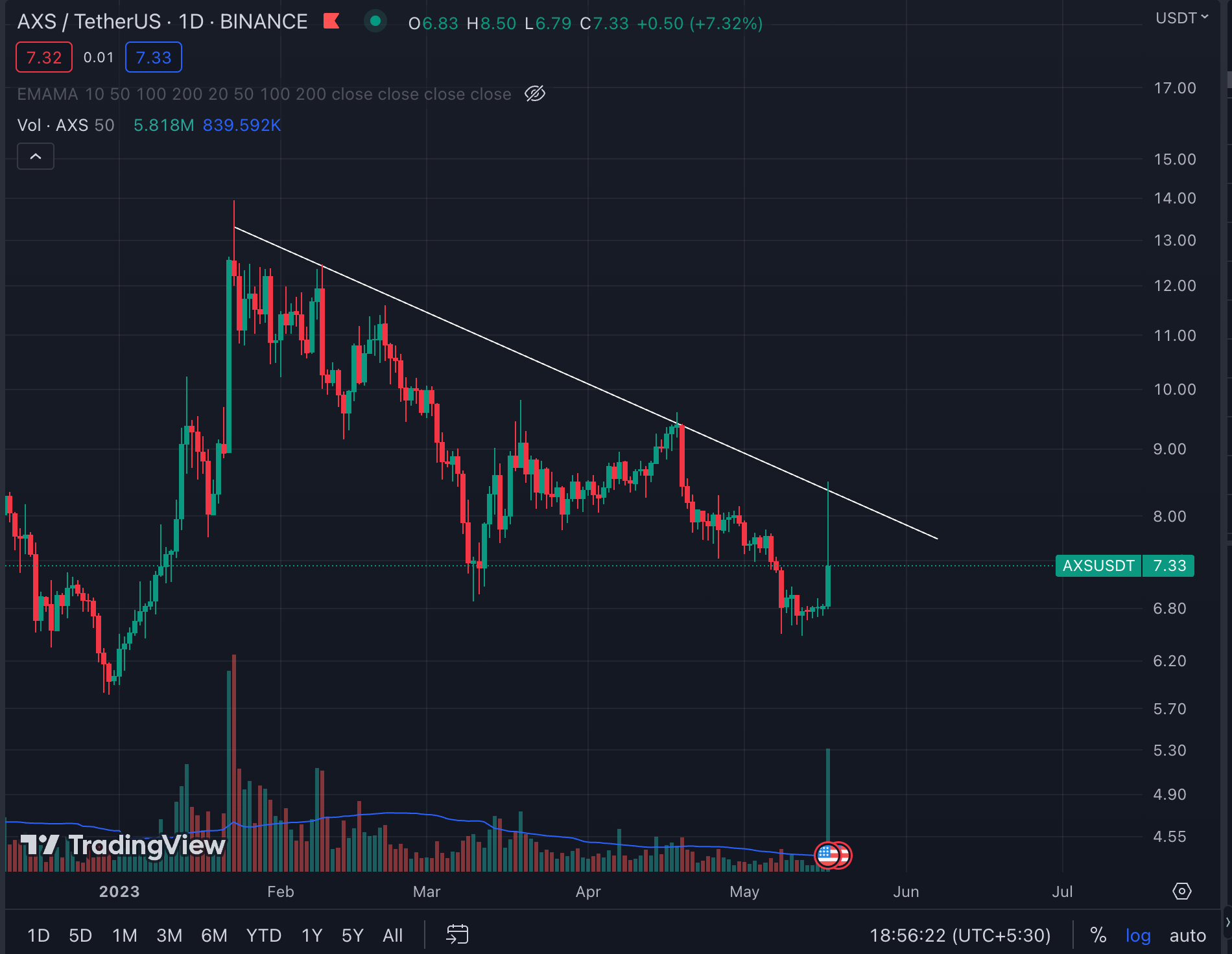 Axie Infinity (AXS) chart from TradingView