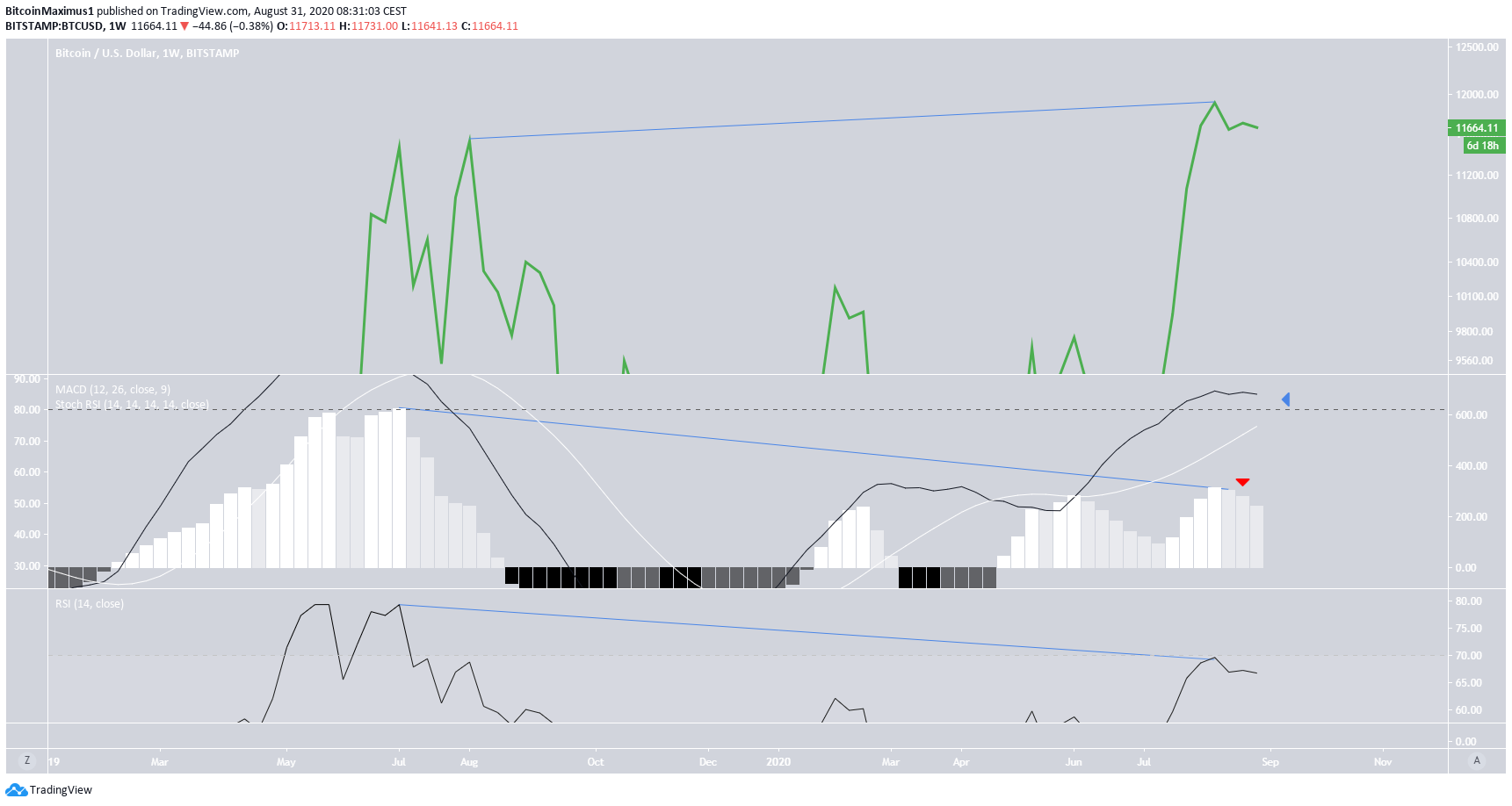 BTC Weekly Technical Indicators