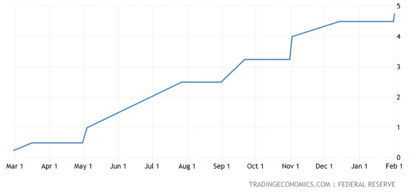 U.S. Federal Funds Rate. Nguồn: Trading Economics
