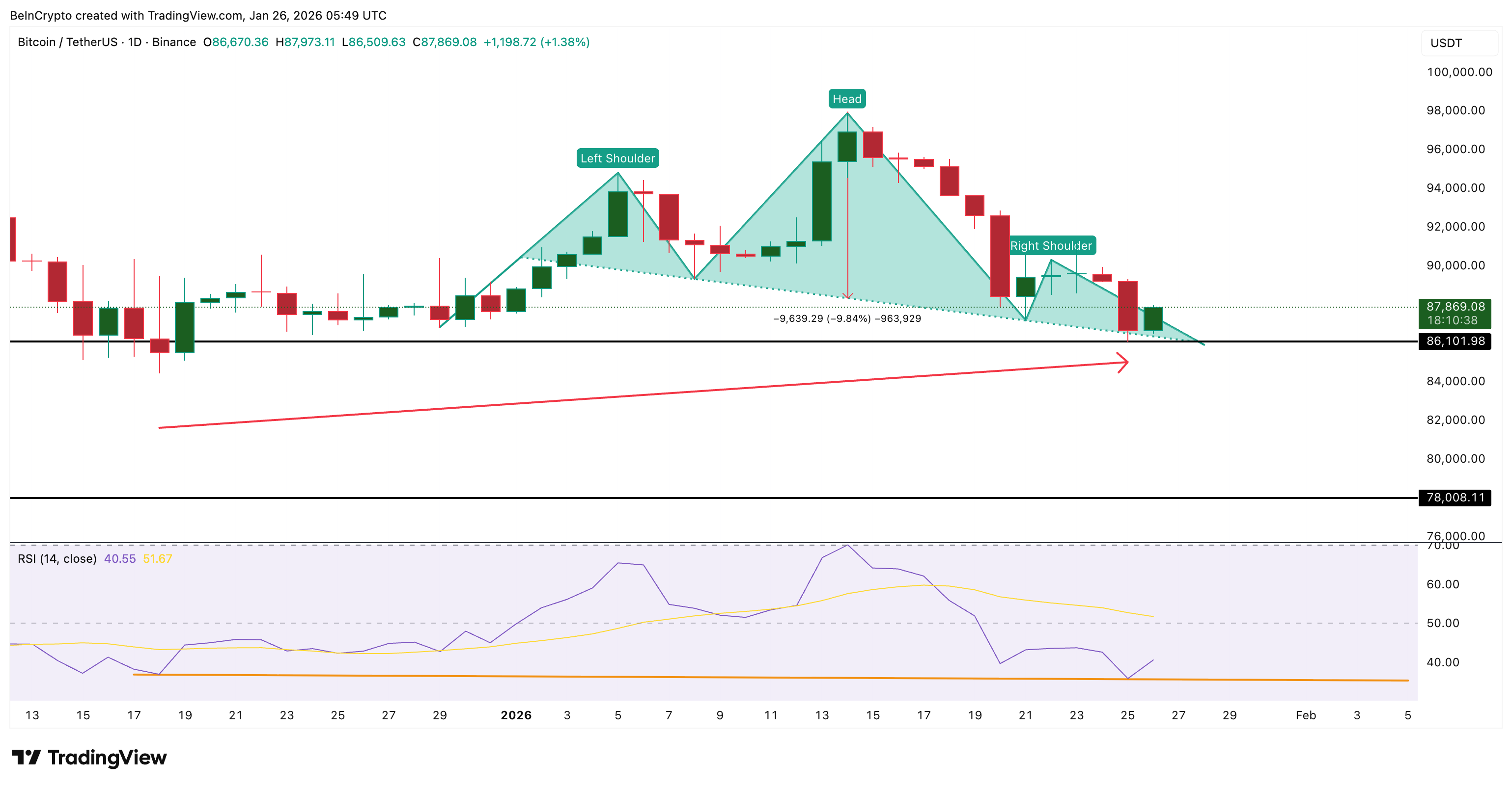 Weak BTC Price Structure