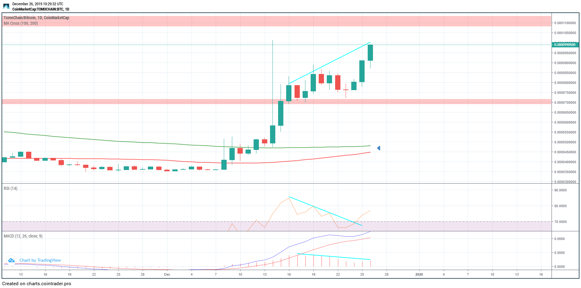 TOMO Bearish Divergence