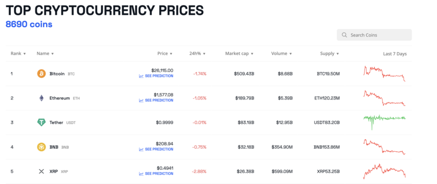 Top five cryptocurrencies based on market capitalization. Source: BeInCrypto