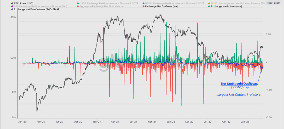 Stablecoins: Binance Net Flow Volume Source: Glassnode