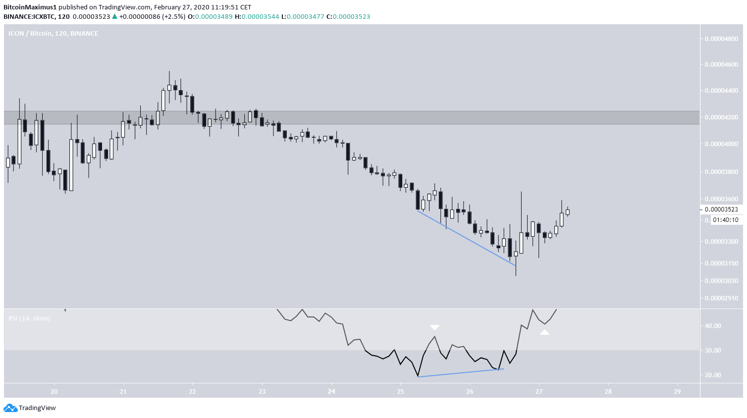 ICX Bullish Divergence