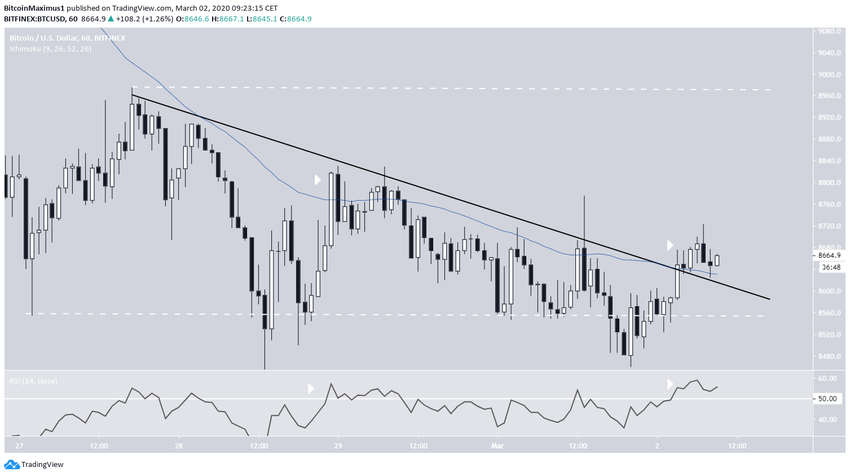 Bitcoin Tech Indicators