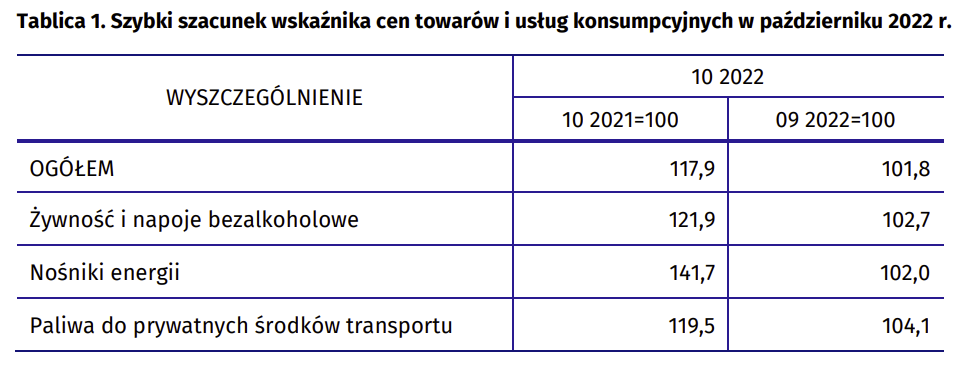 Inflacja za październik 2022 roku