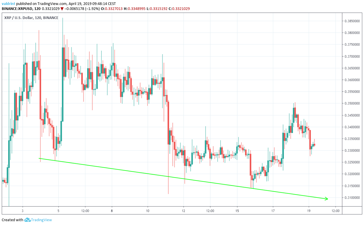 XRP Descending Support