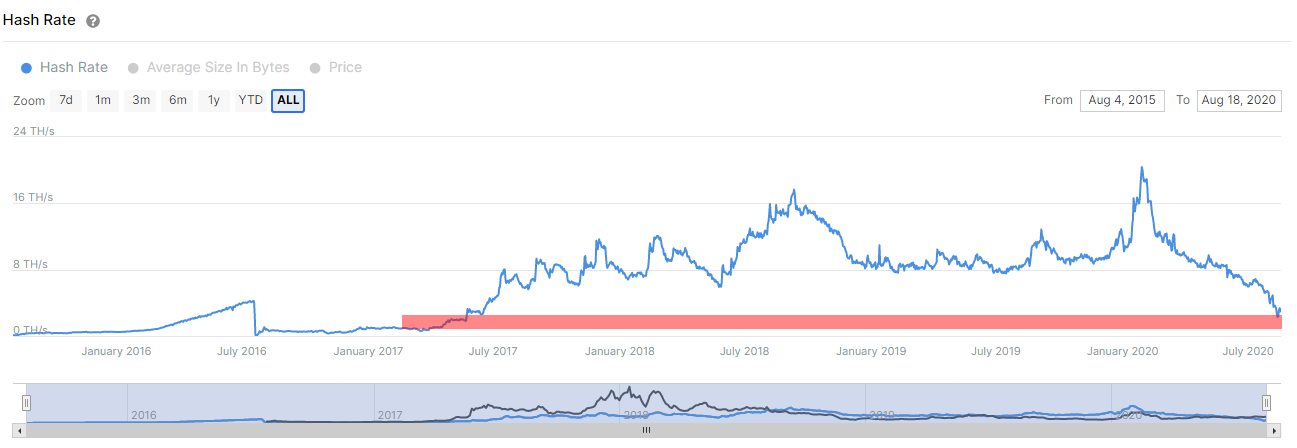 ethereum classic hasharate