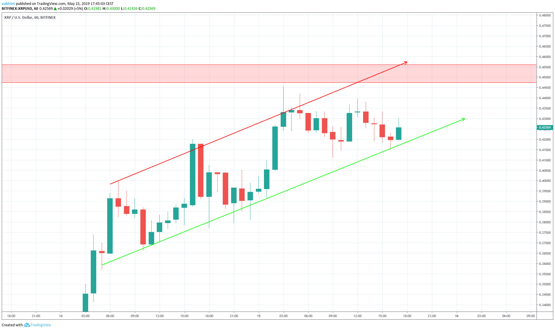 XRP Ascending Channel