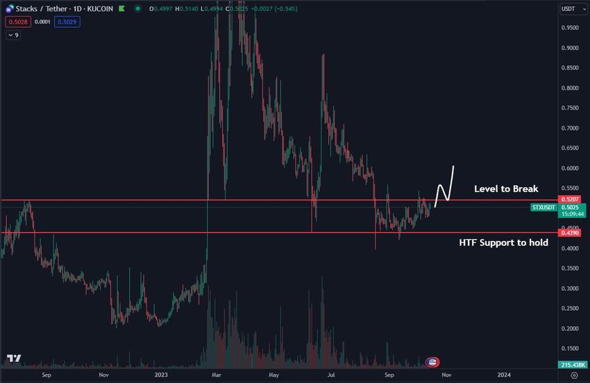 STX Price Movement